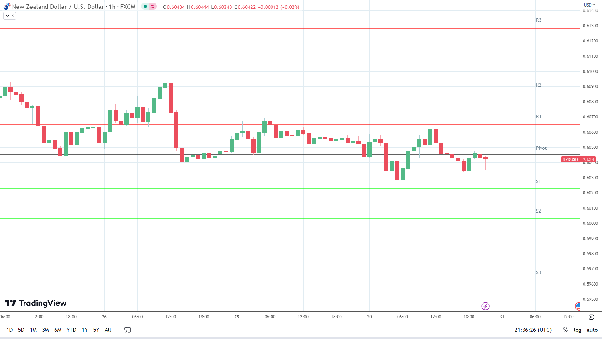  NZD/USD support levels in play below the pivot.