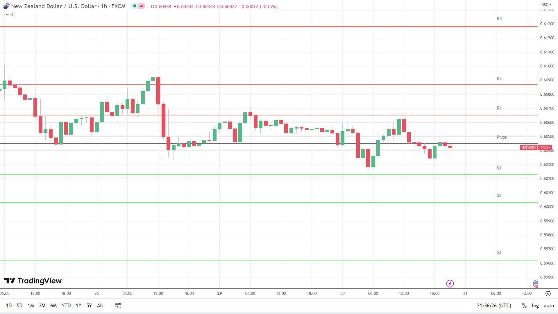 NZD/USD support levels in play below the pivot.