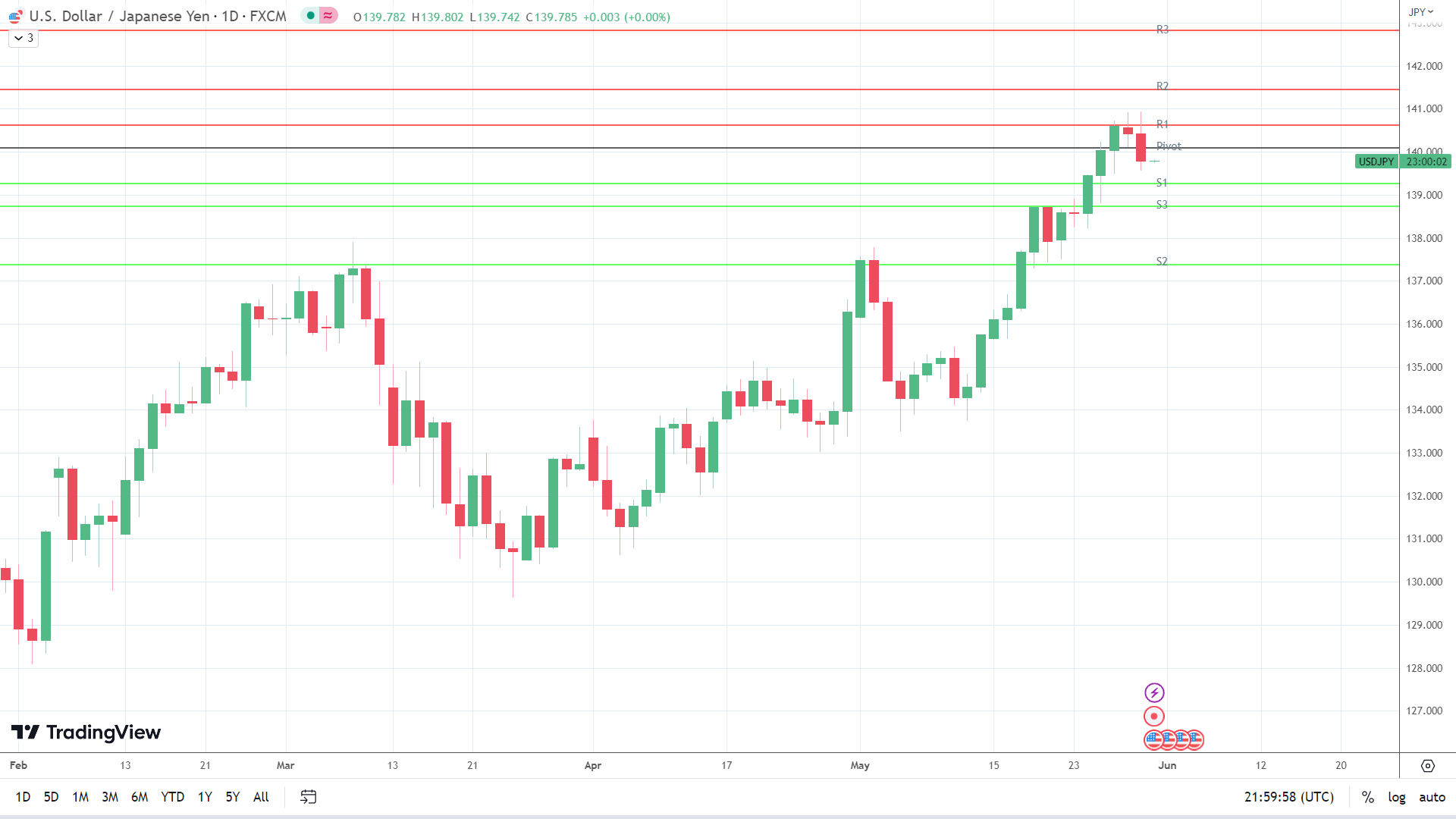 USD/JPY flat.