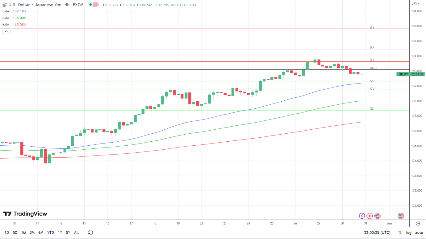 EMAs remain bullish.