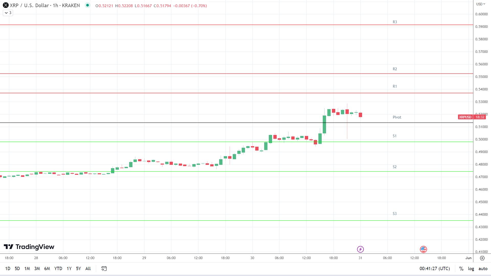 XRP resistance levels in play above the pivot.