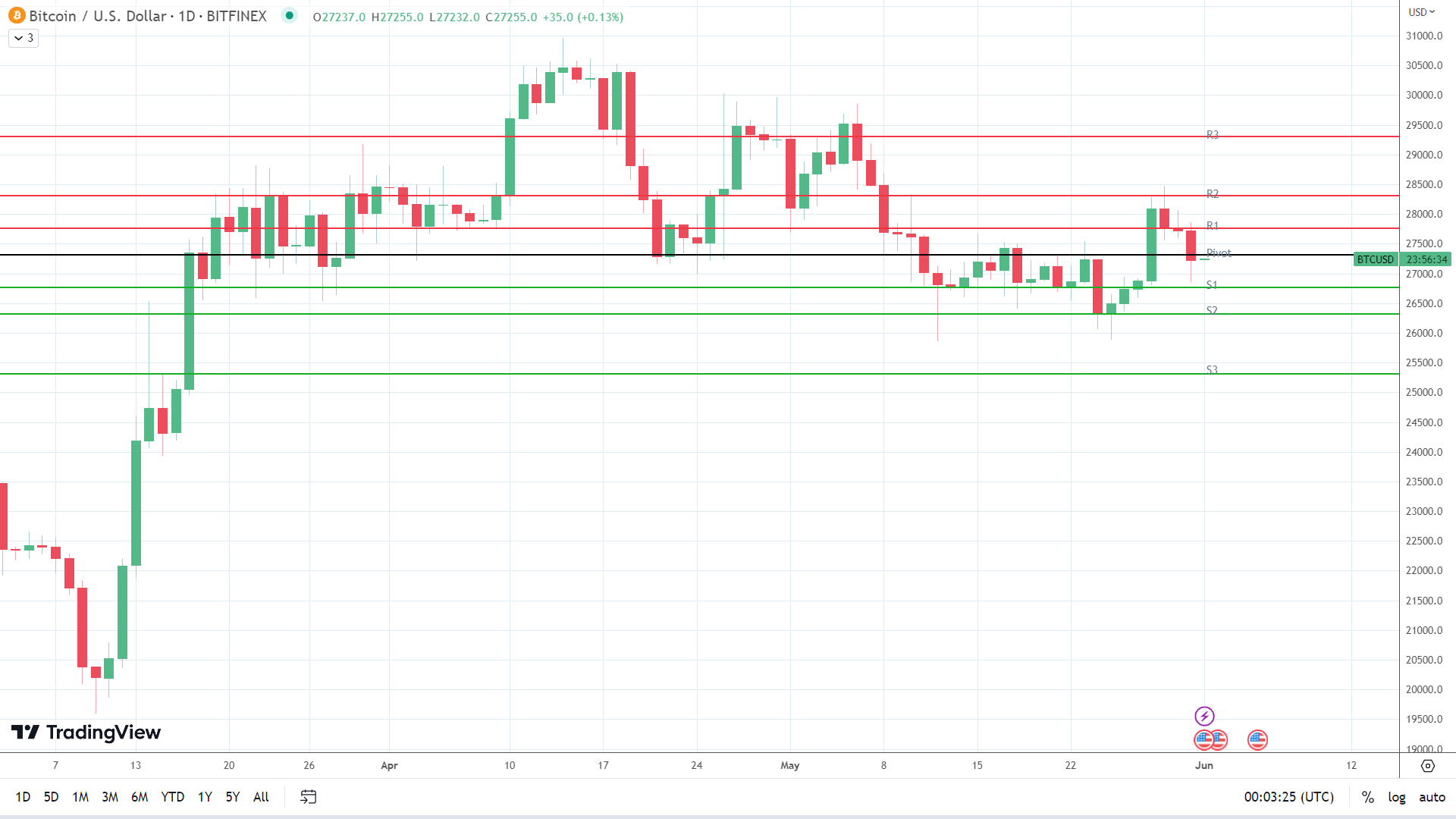 BTC finds early support.