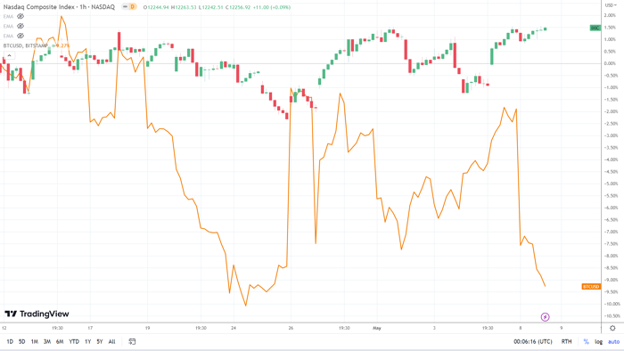 BTC Menargetkan Sub-$27.000 pada Binance dan Kegugupan Resesi