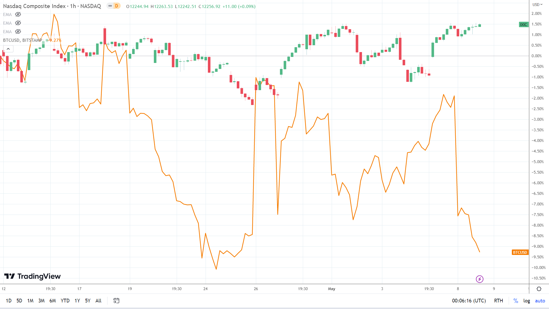 NASDAQ correlation.