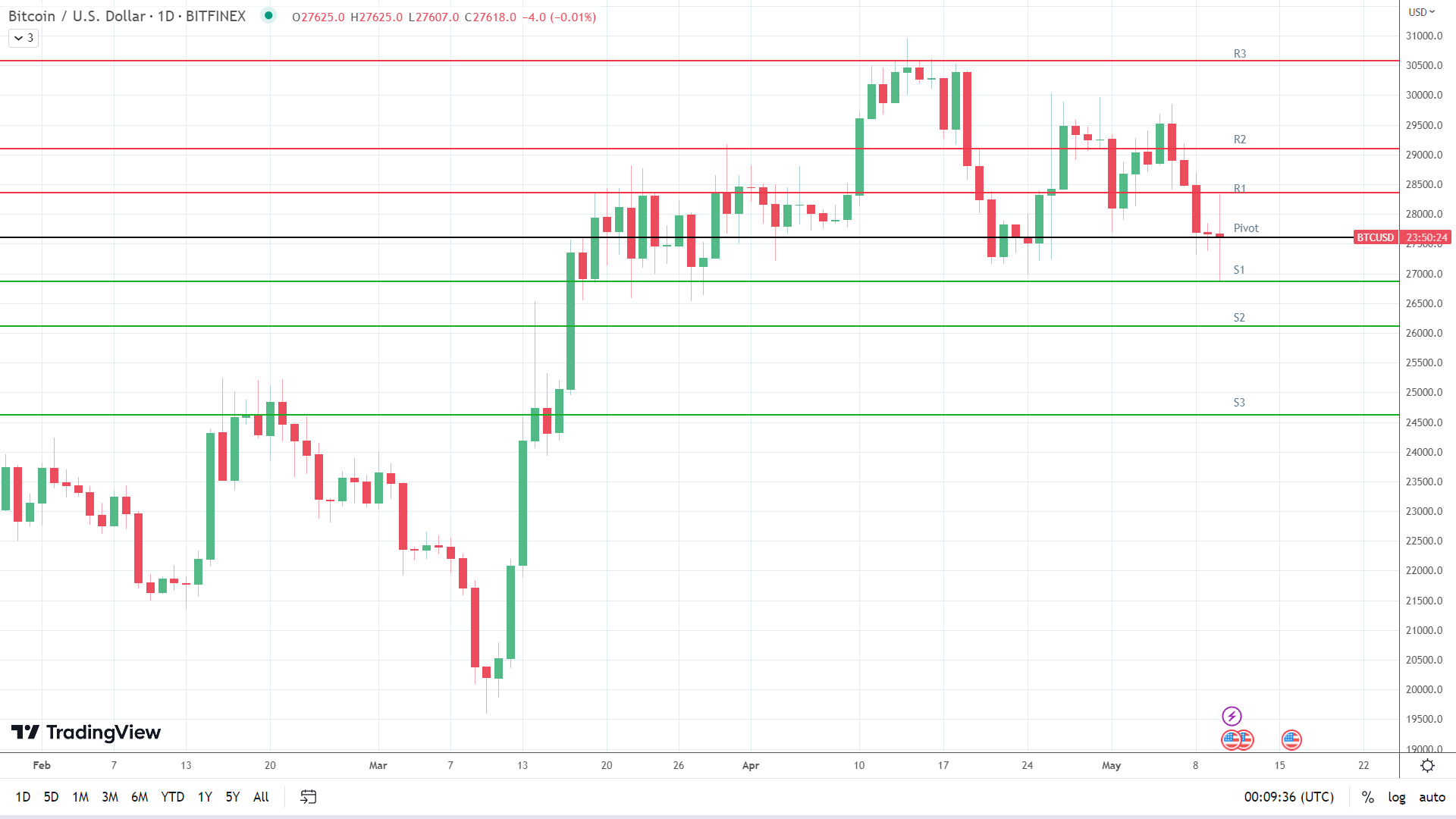 BTC holds steady.