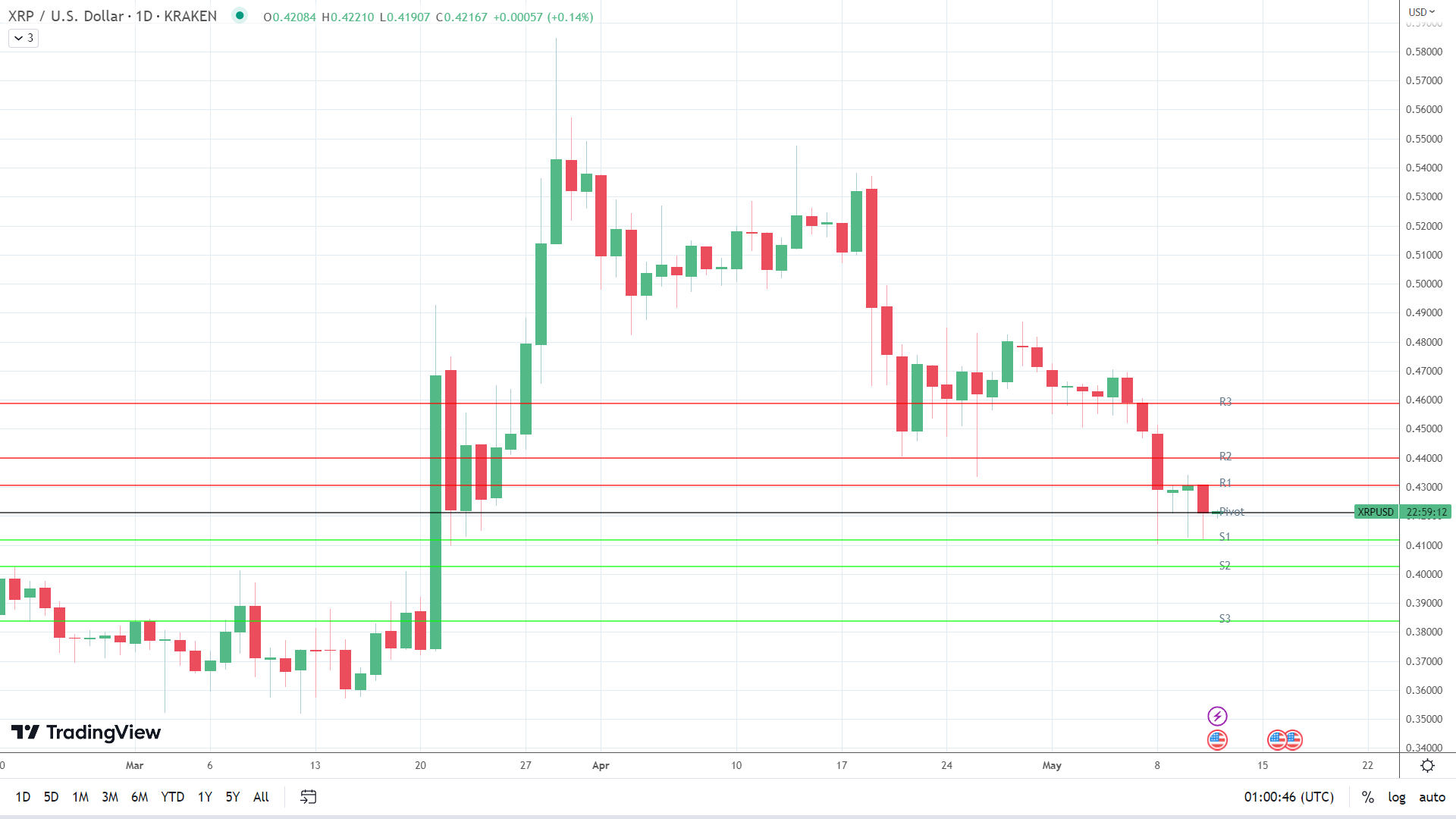 XRP finds early support.