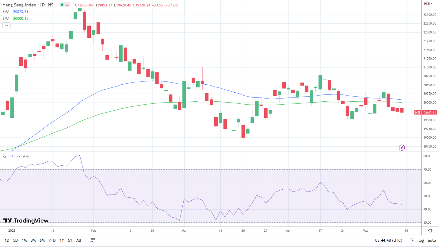 Hang Seng Index struggled.