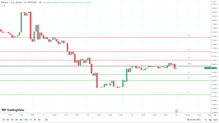 BTC support levels are in play below the pivot.