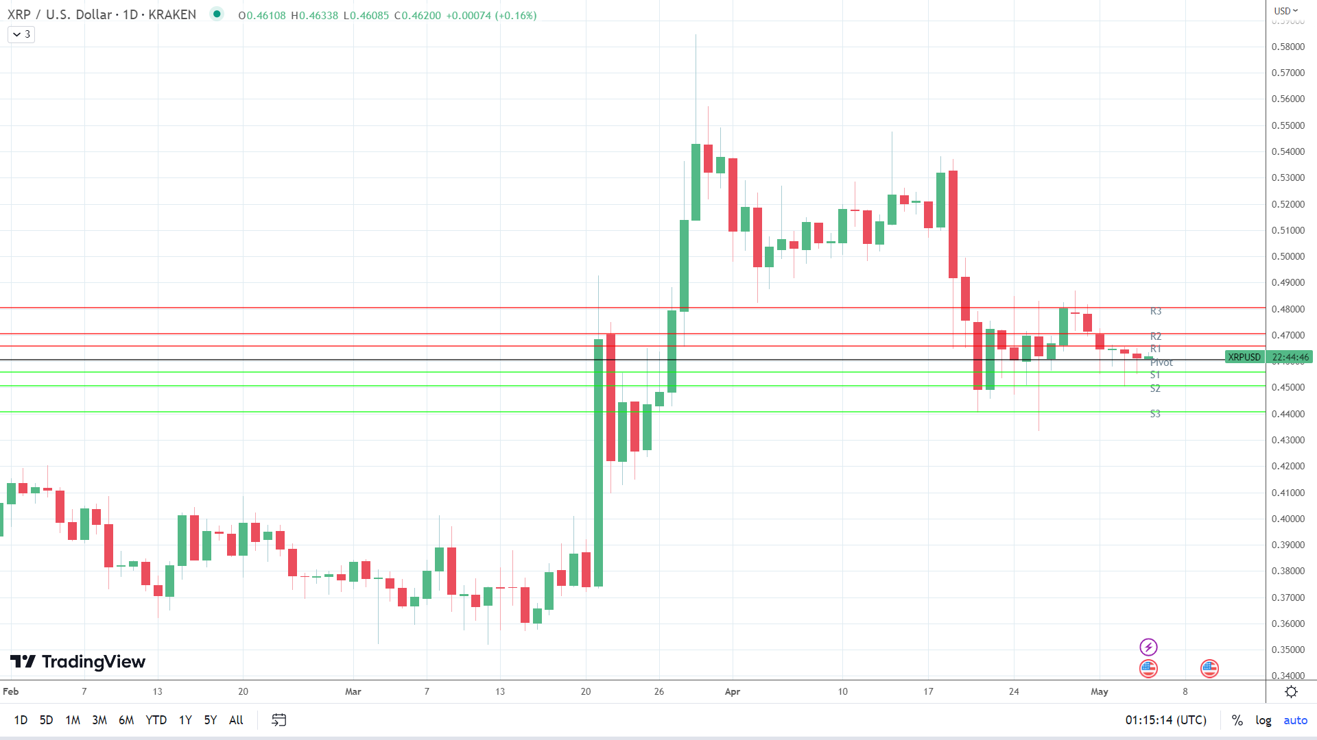 XRP finds early support.