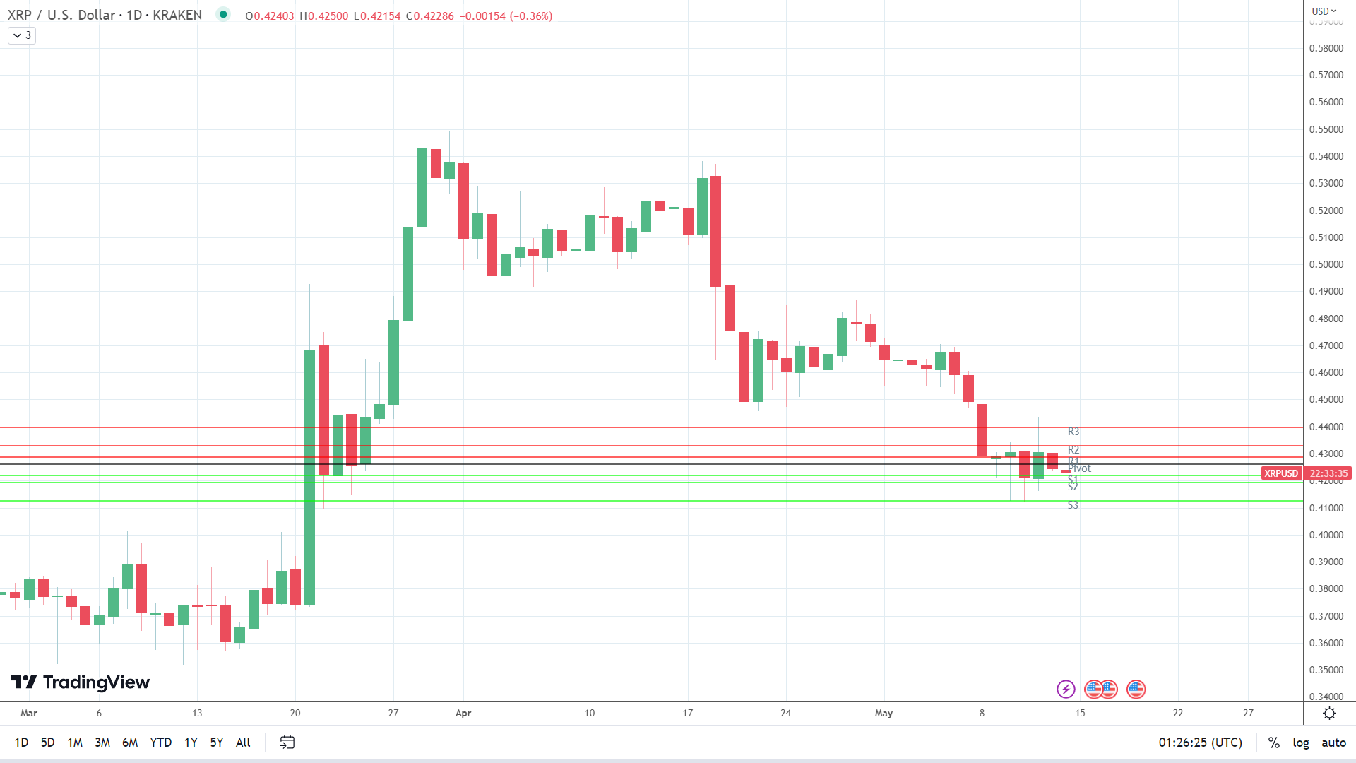 XRP sees more red.