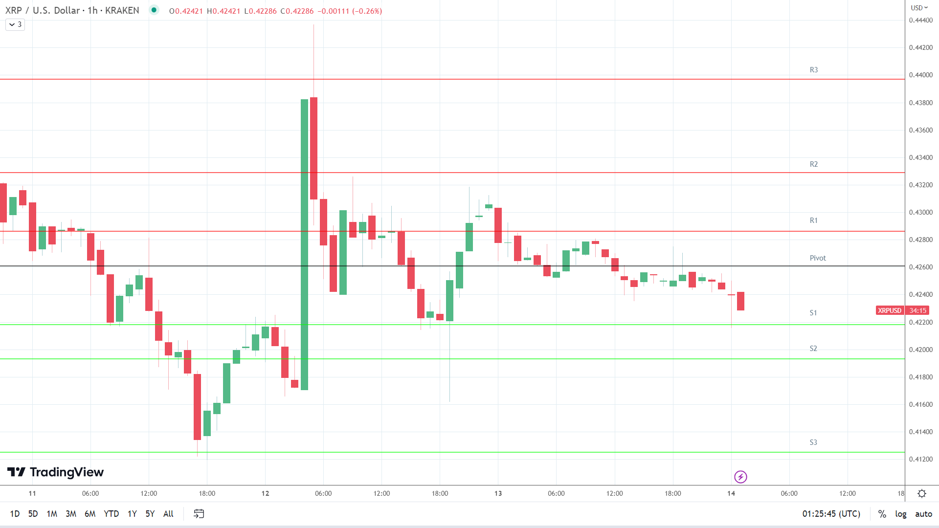 XRP support levels in play below the pivot.