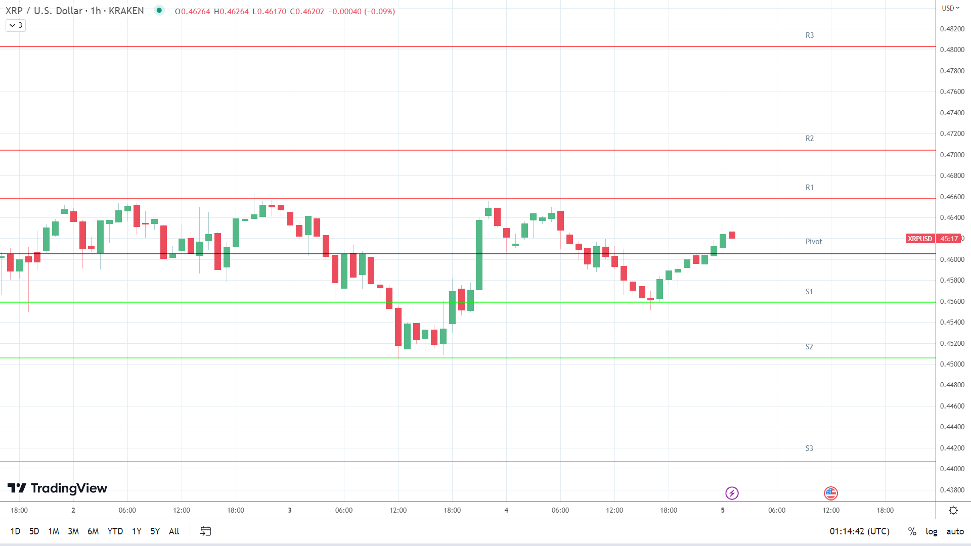 XRP resistance levels in play above the pivot.