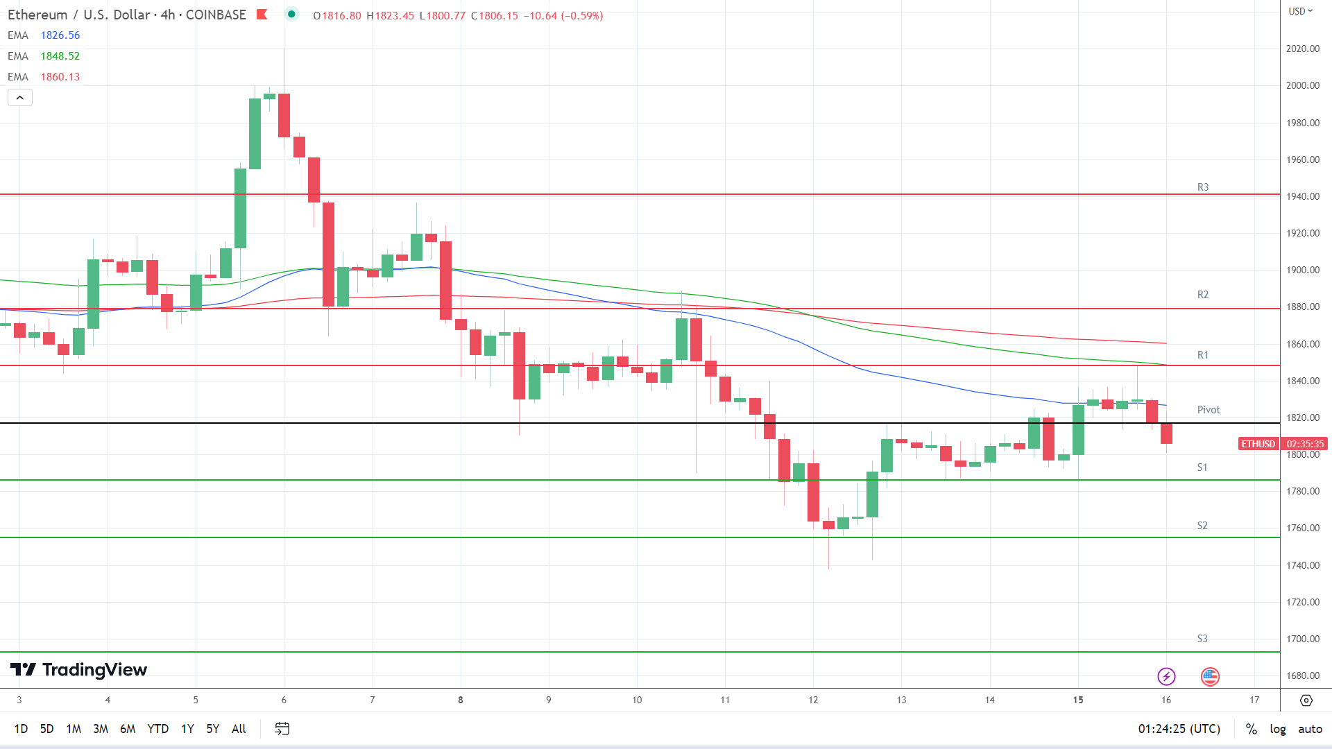EMAs are bearish.
