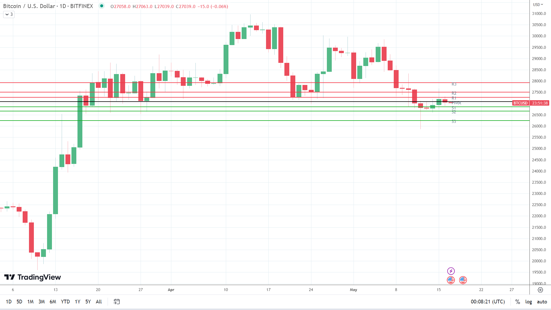 BTC sees red.