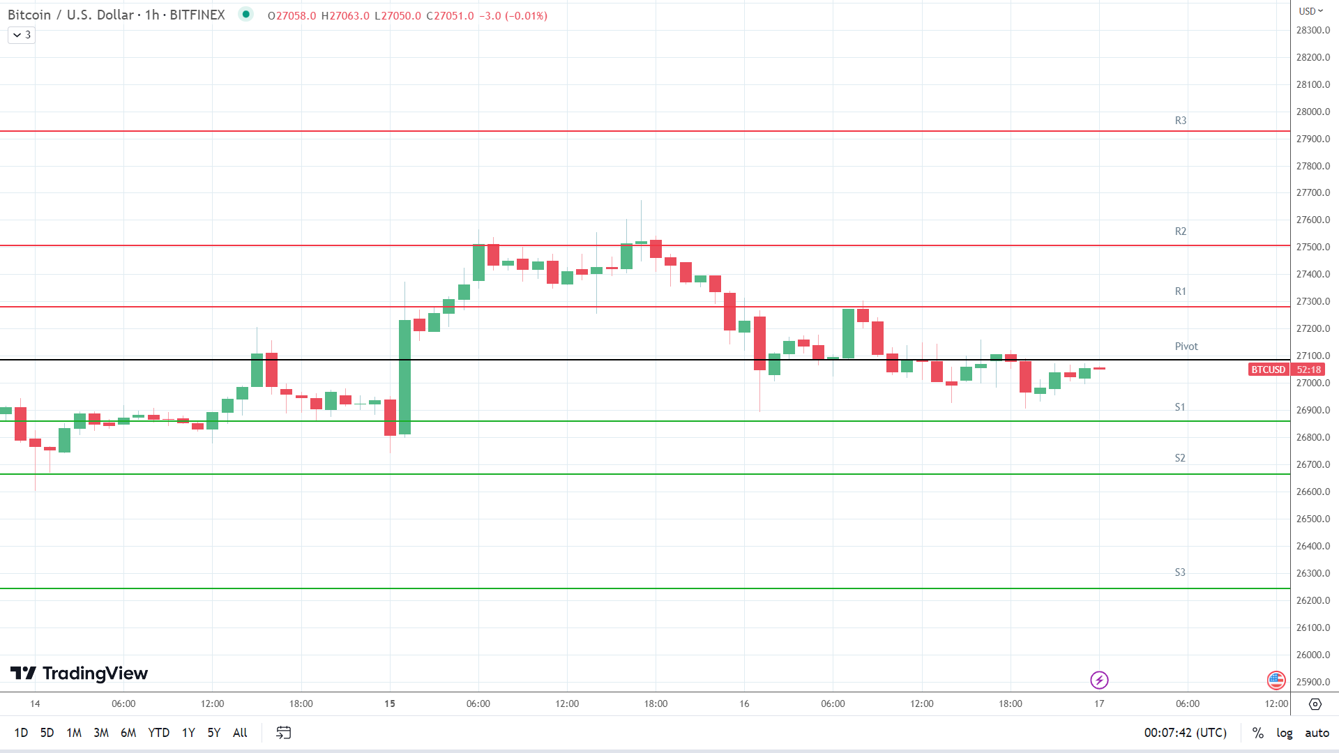 BTC support levels in play below the pivot.