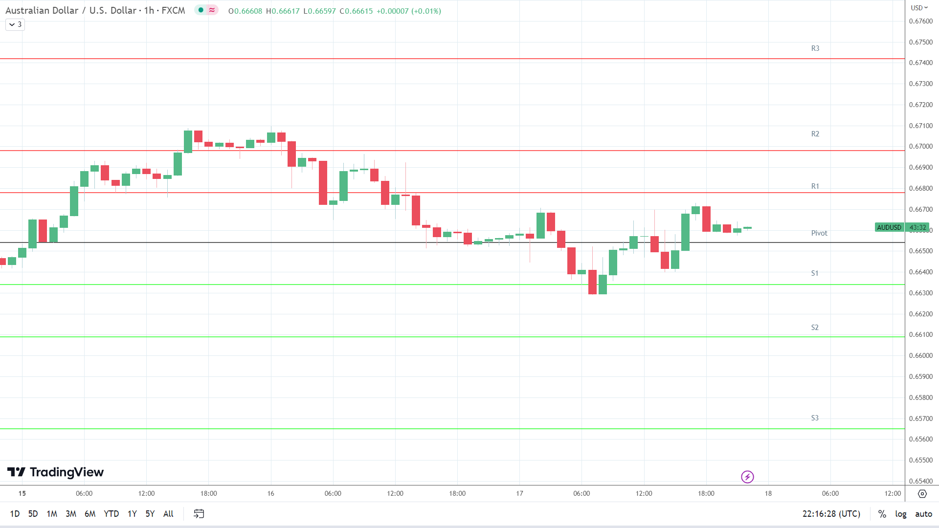 AUD/USD resistance levels are in play above the pivot.