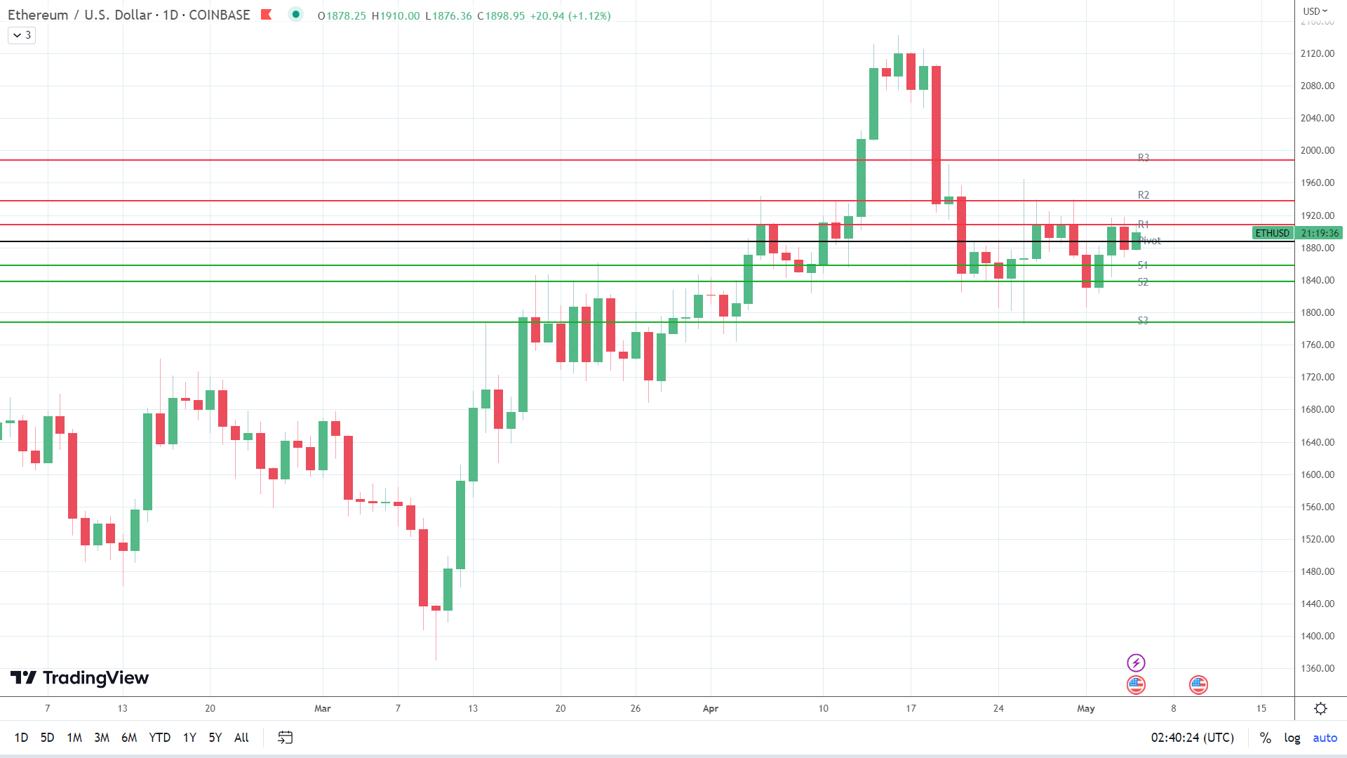 ETH makes a move.