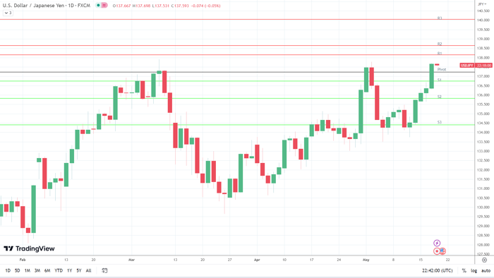 Biểu đồ hàng ngày USD/JPY