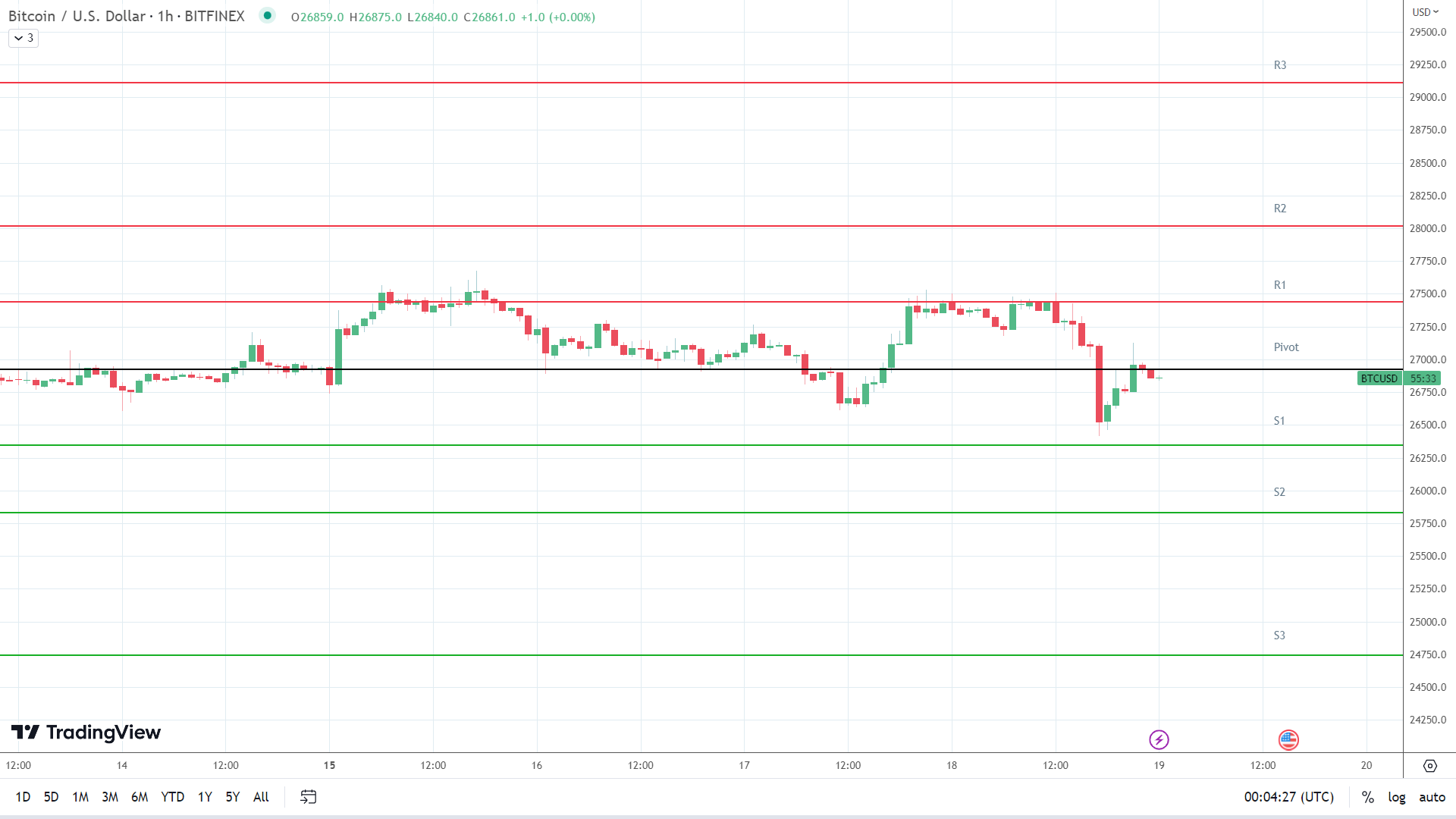BTC support levels in pay below the pivot.