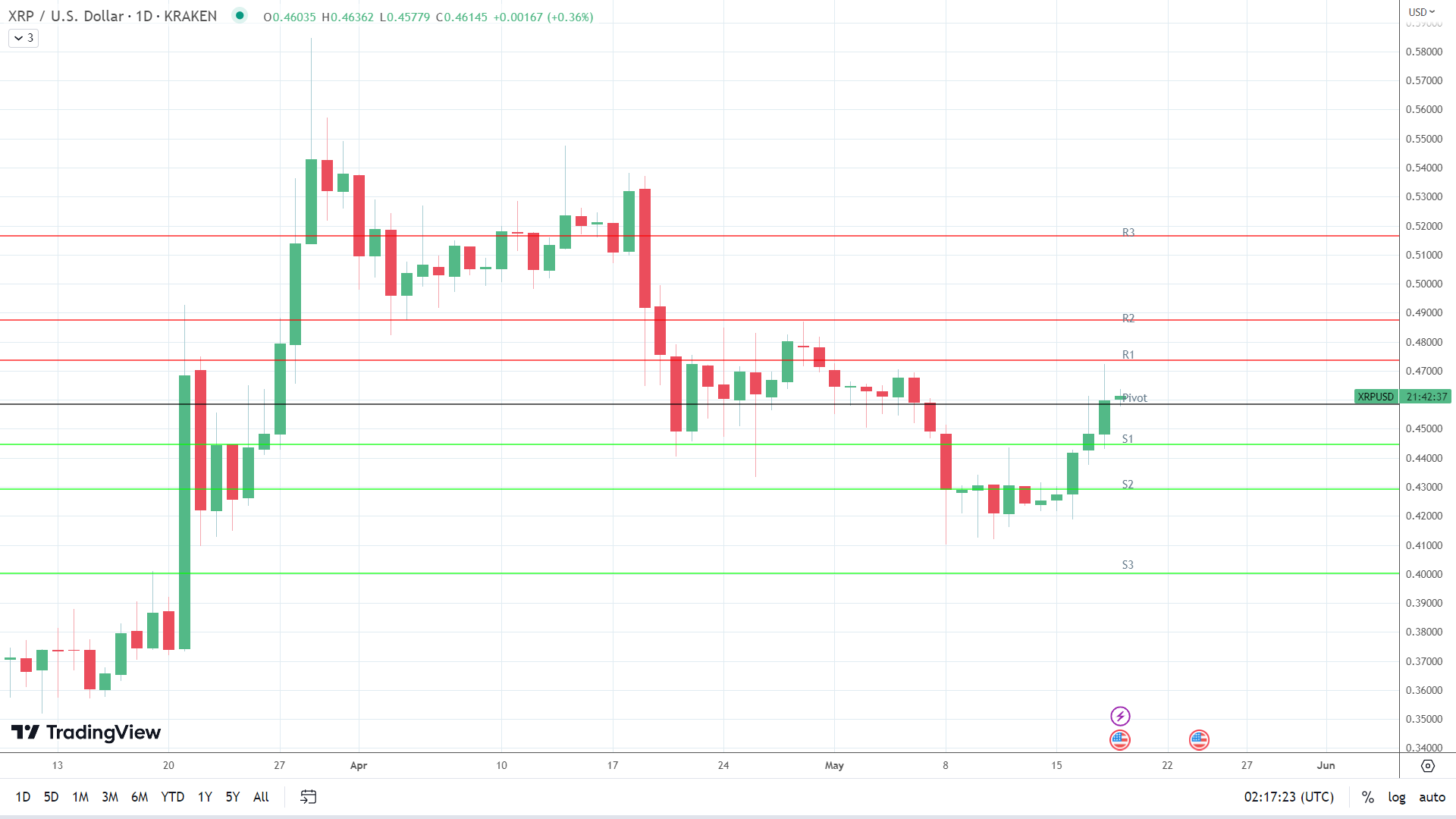 XRP finds support.
