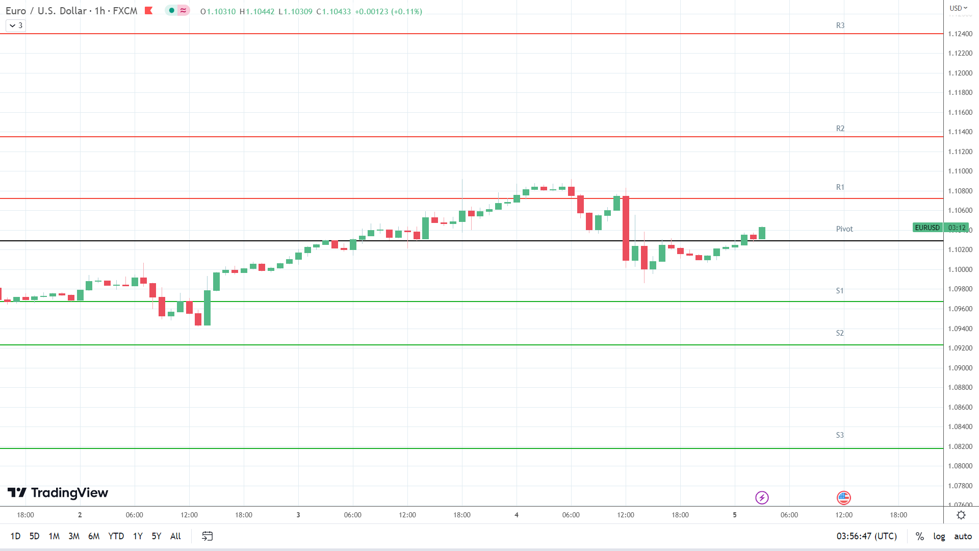 EUR/USD resistance levels are in play above the pivot.