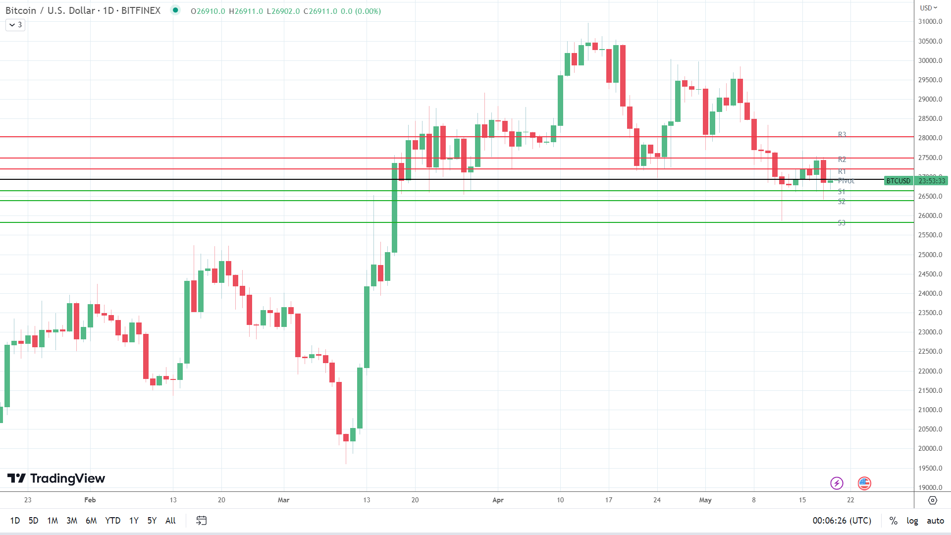 BTC holds steady.