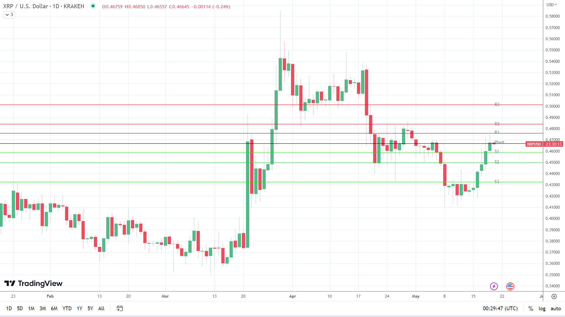 XRP sees early red.