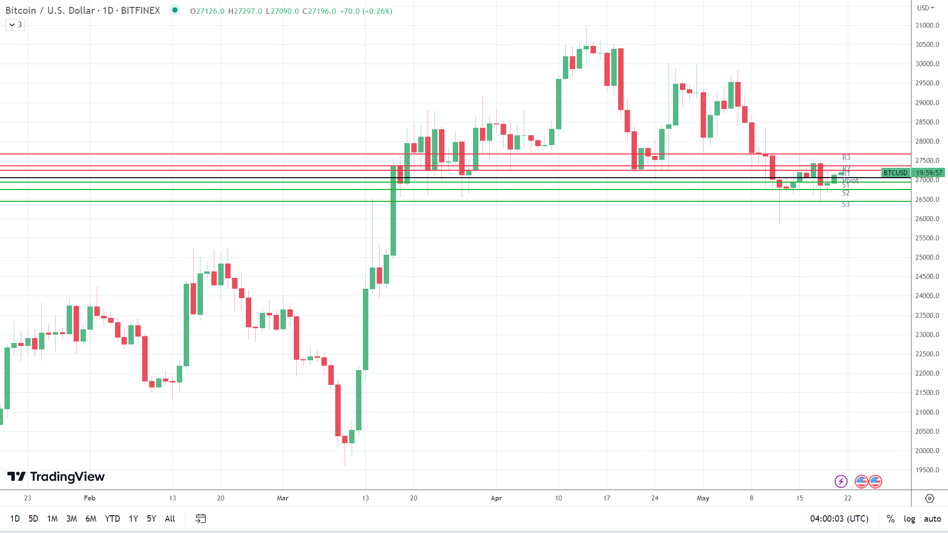 BTC makes an early move.