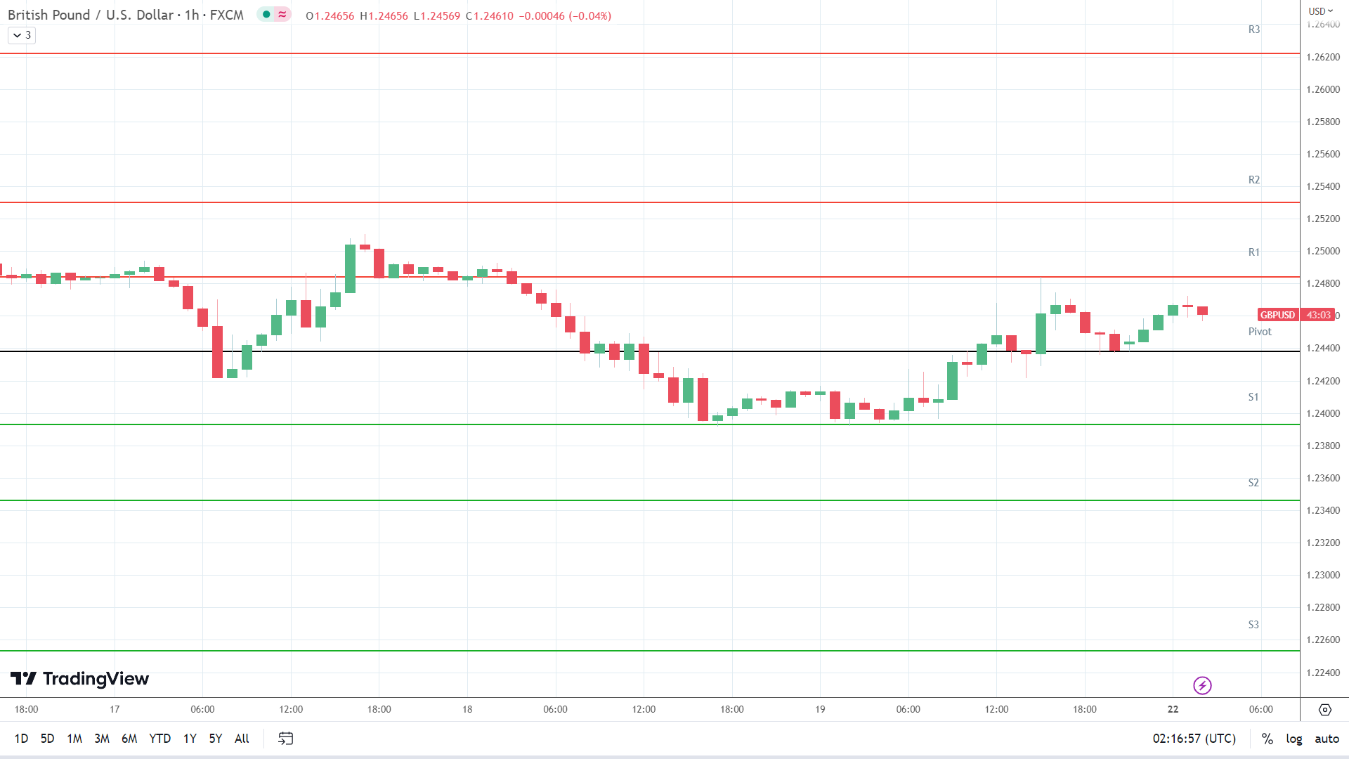GBP to USD resistance levels in play above the pivot.