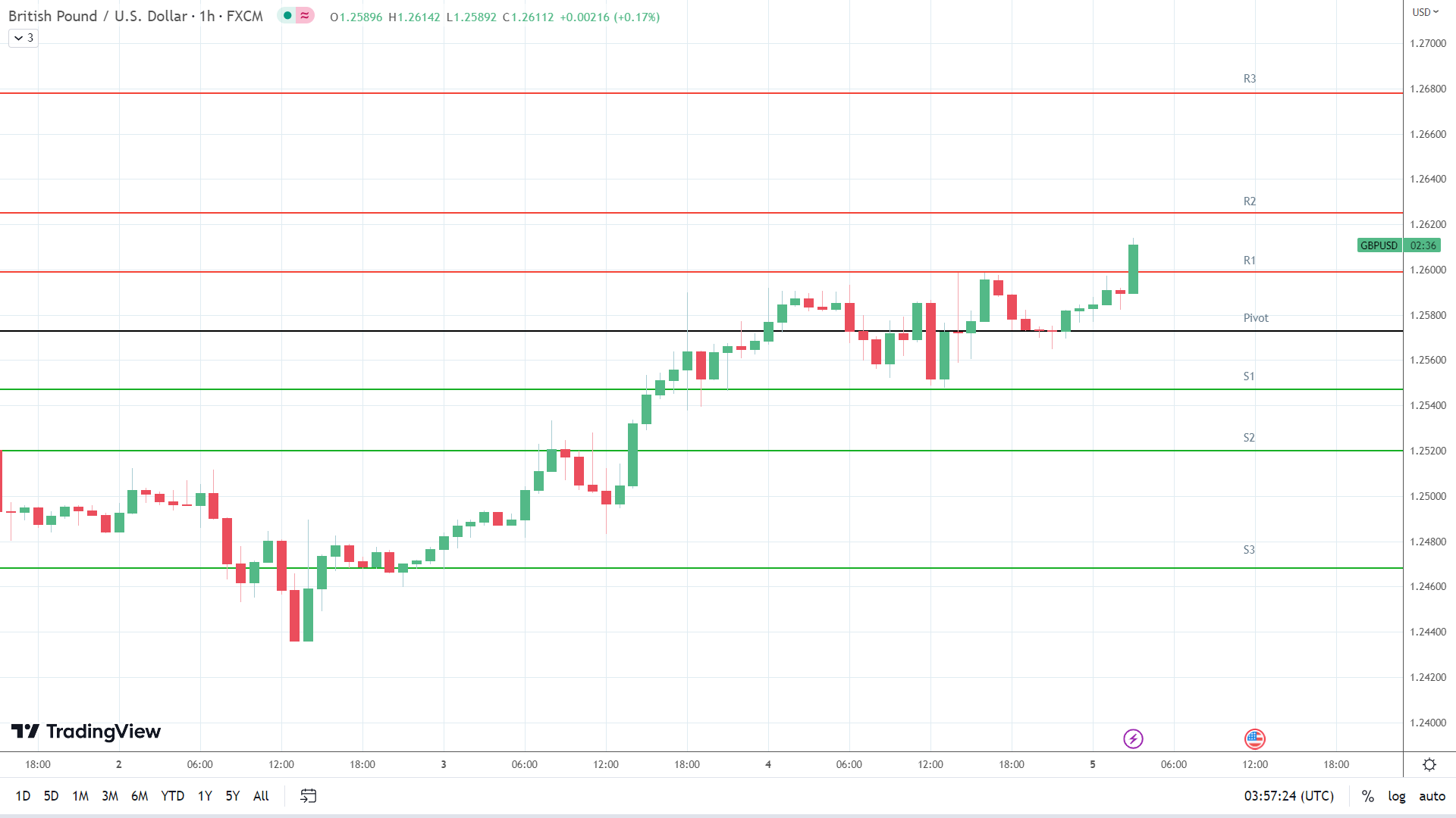 GBP to USD resistance levels in play above the pivot.