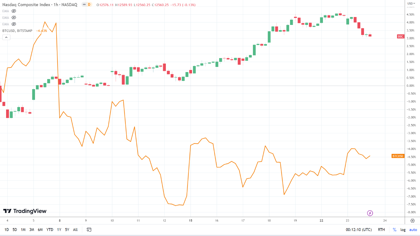 NASDAQ Composite Index correlation.