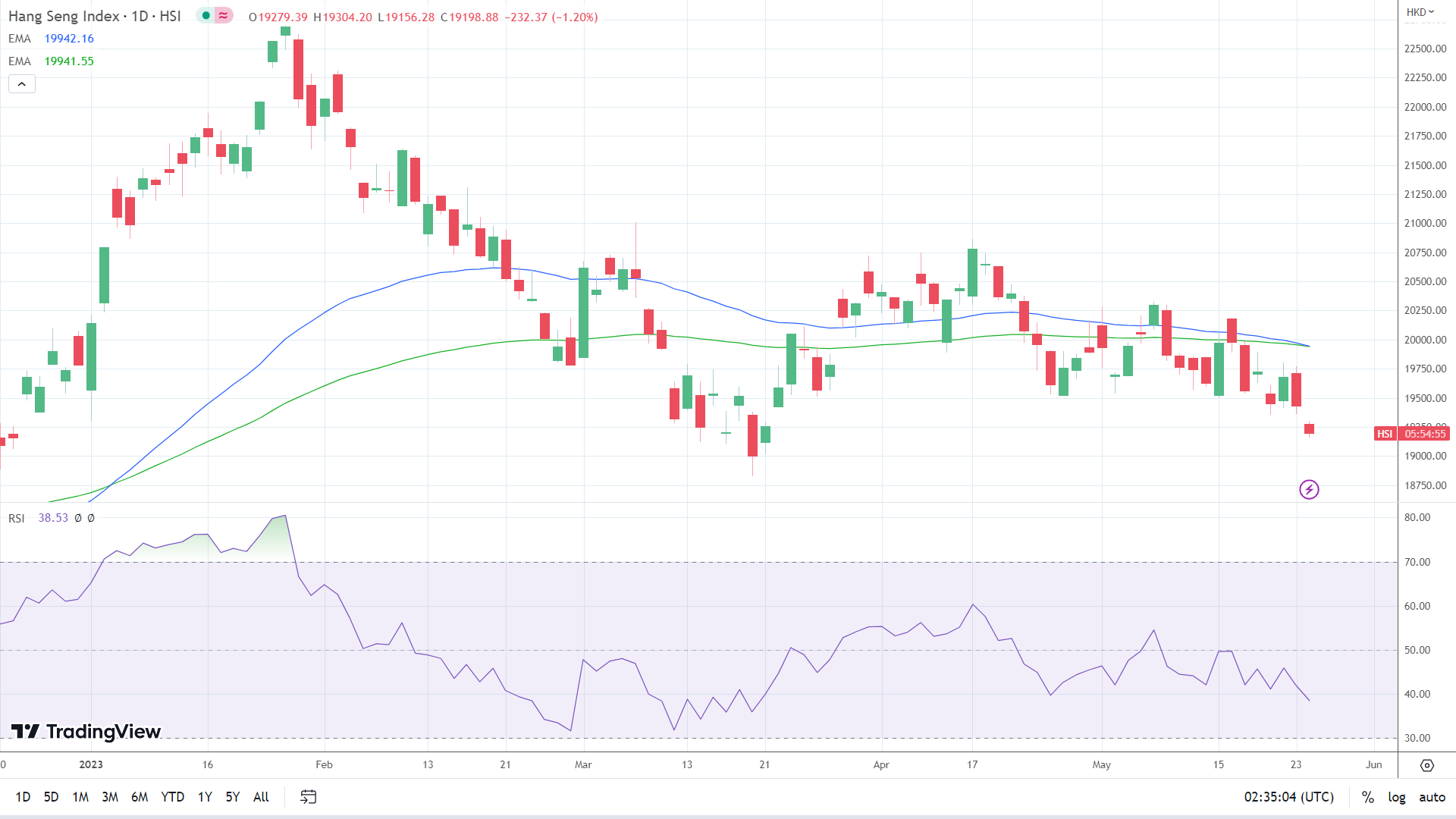 Hang Seng Index takes a tumble.