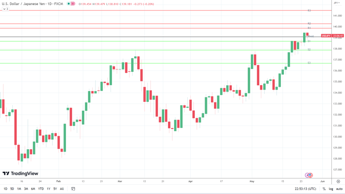 Biểu đồ hàng ngày USDJPY