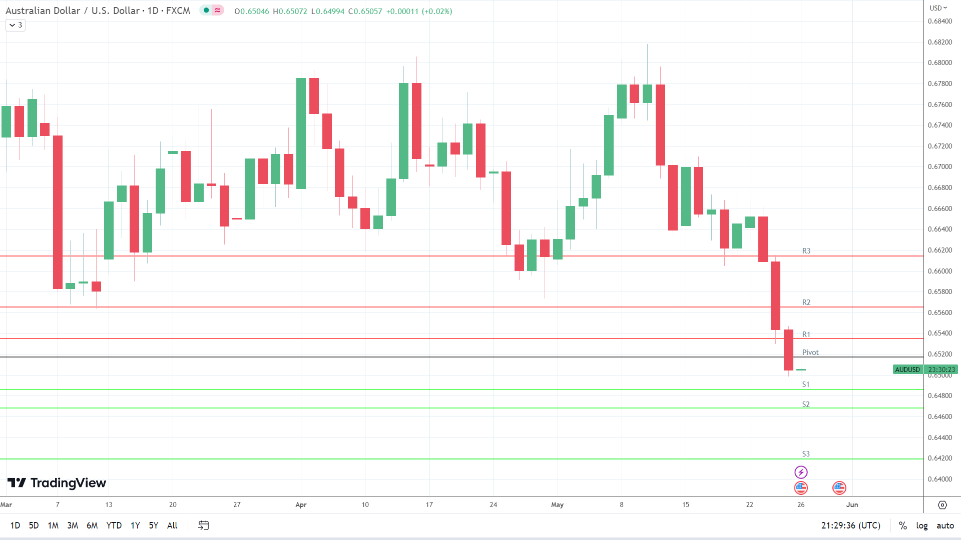 AUD/USD holds steady.