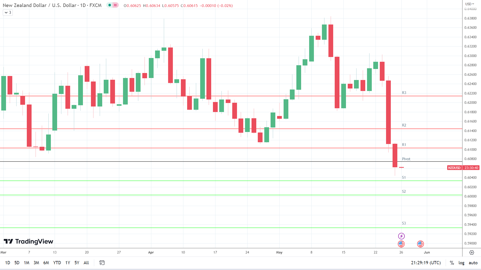 NZD/USD sees red.