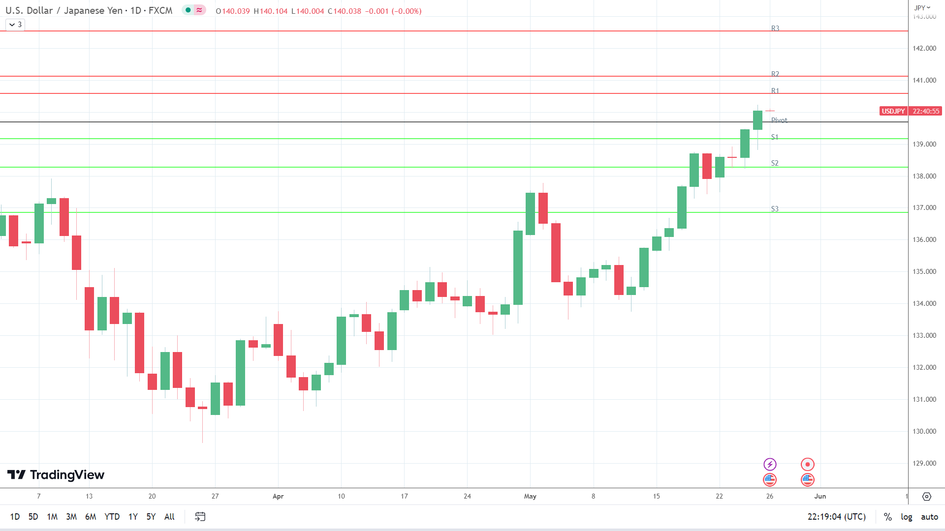 USD/JPY holds steady.