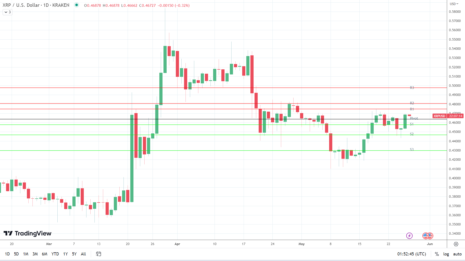 XRP sees early red.