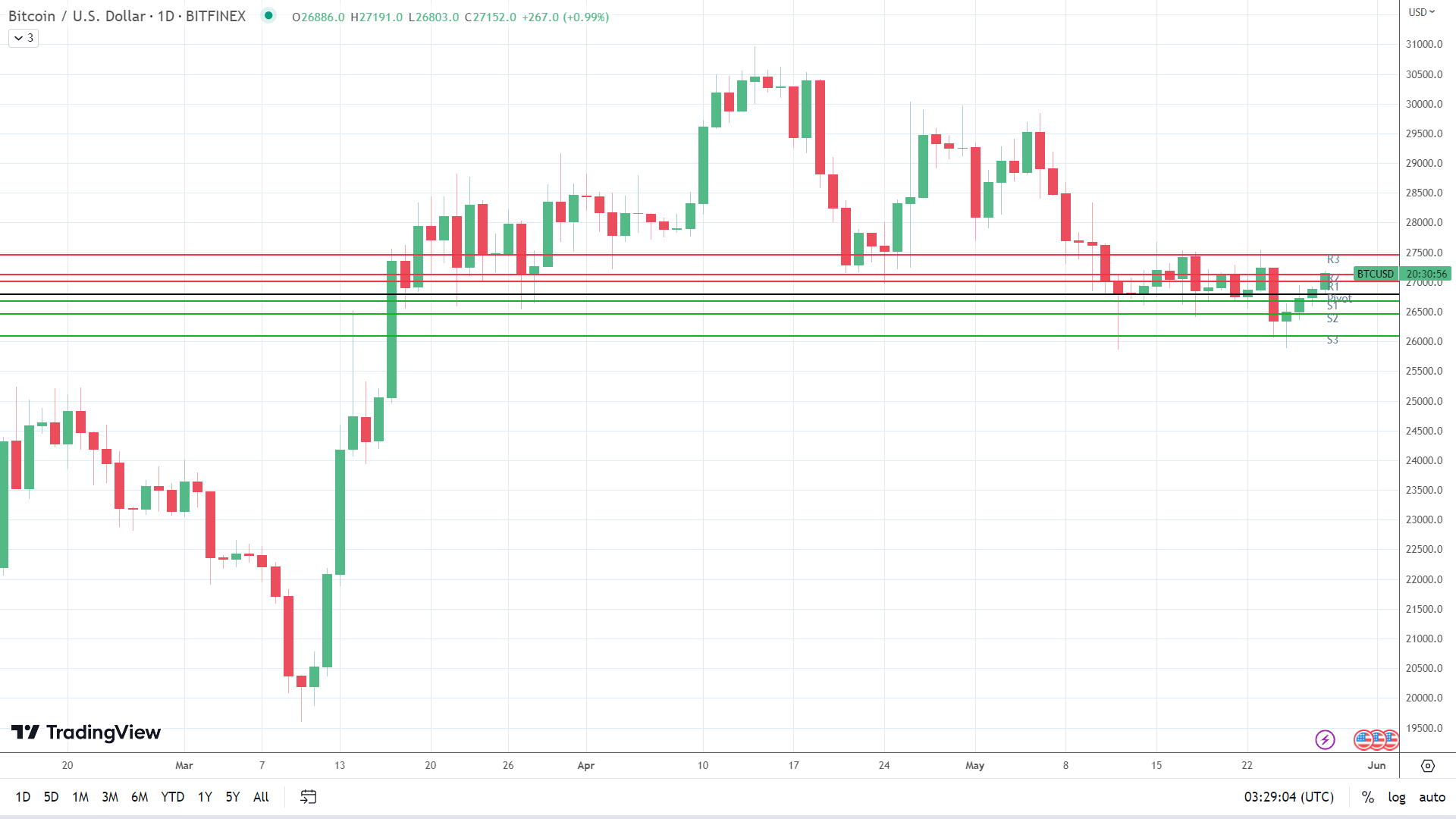 BTC on the move.