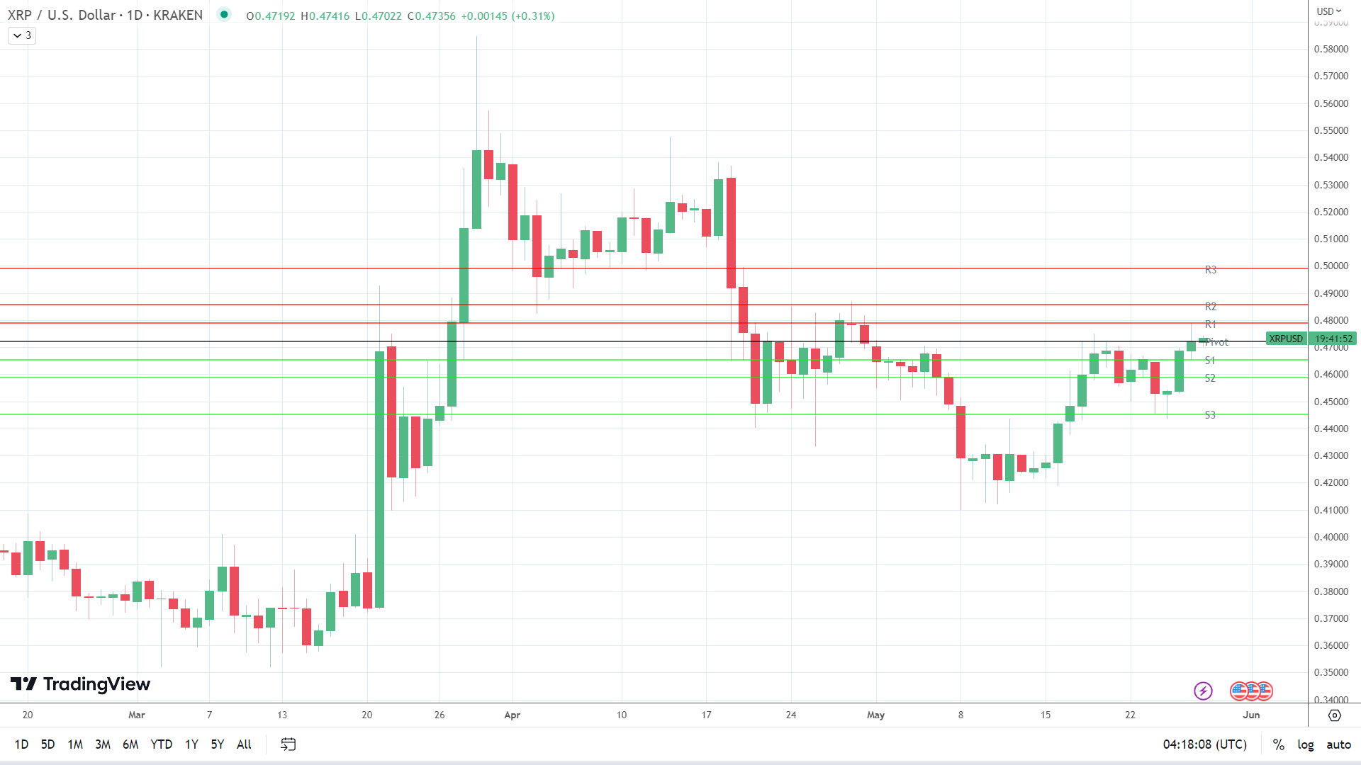 XRP finds early support.
