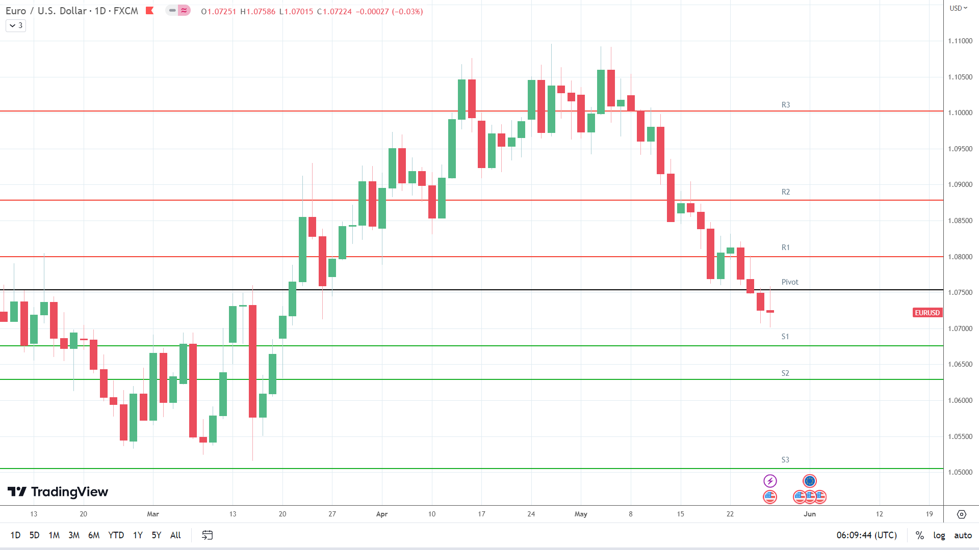 EUR/USD support levels in play below the pivot.