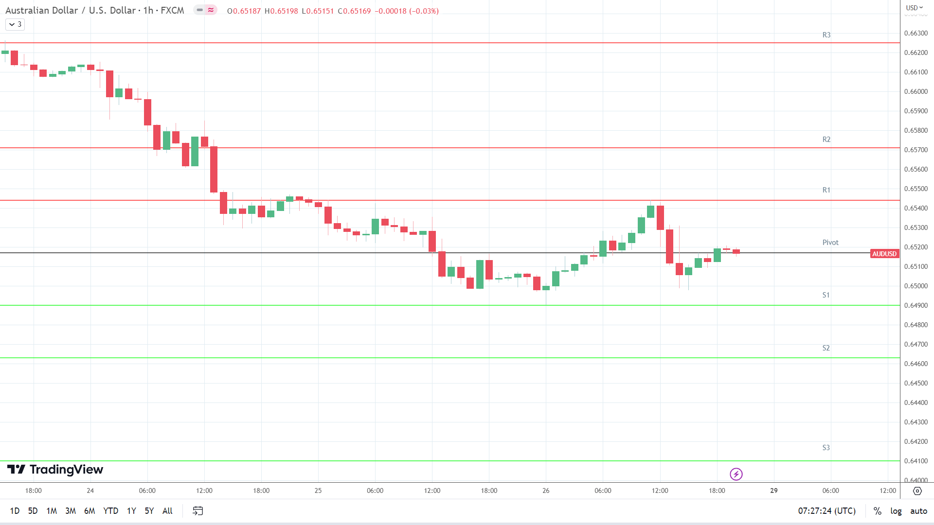 AUD/USD support levels in play below the pivot.