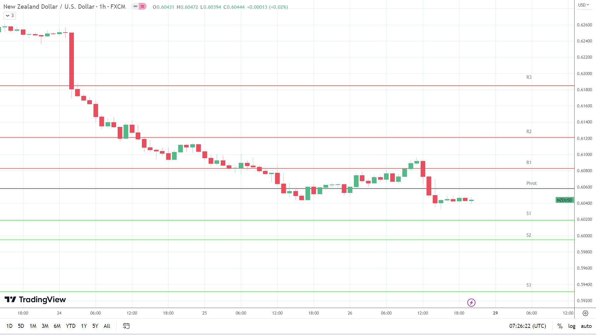 NZD/USD support levels in play below the pivot.