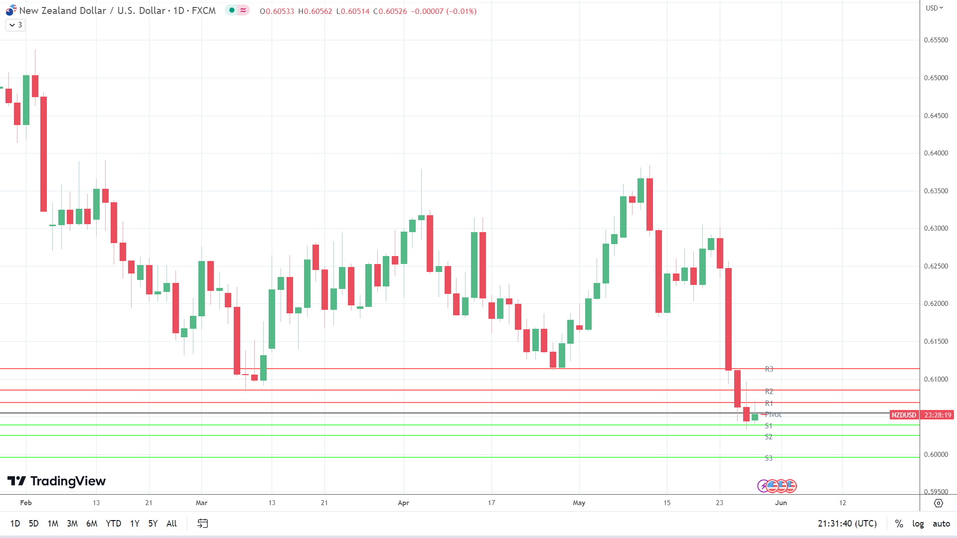 NZD/USD sees red.