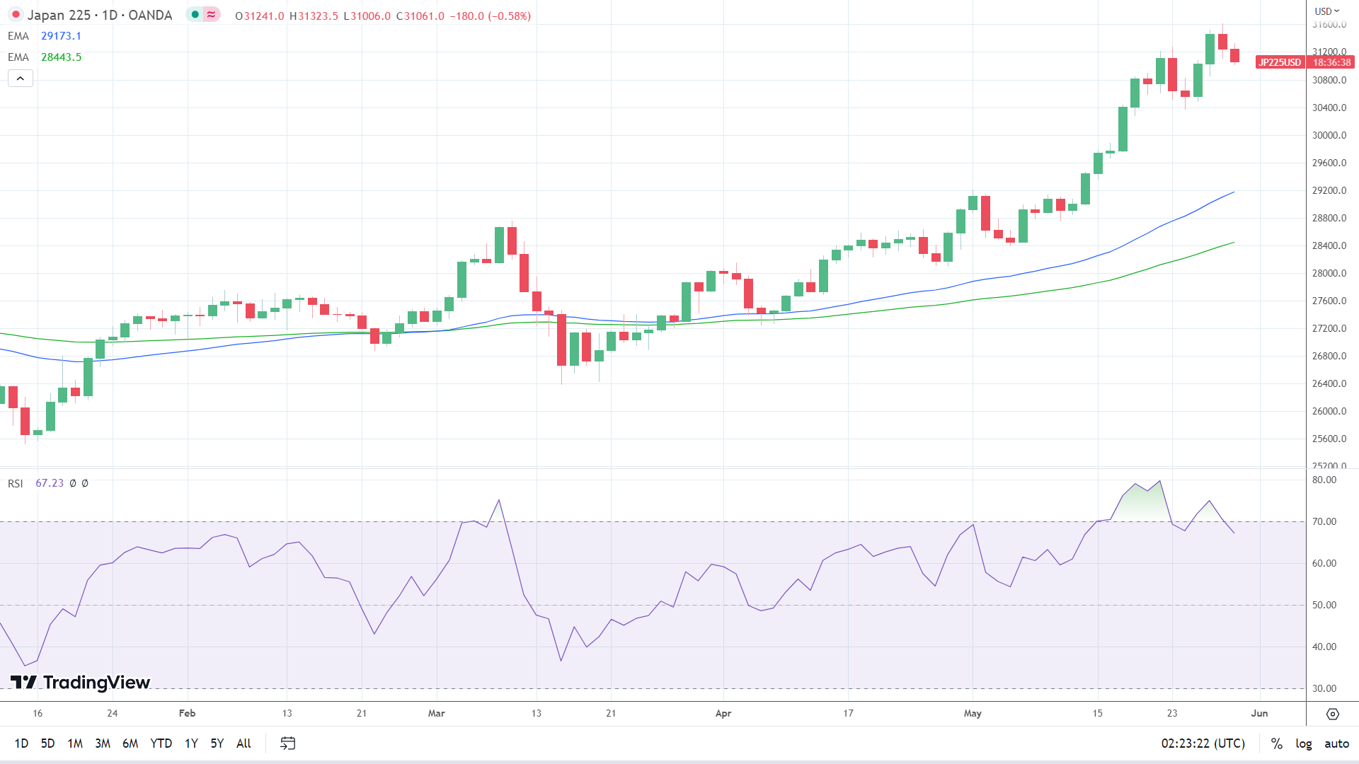 Nikkei leads the way down.