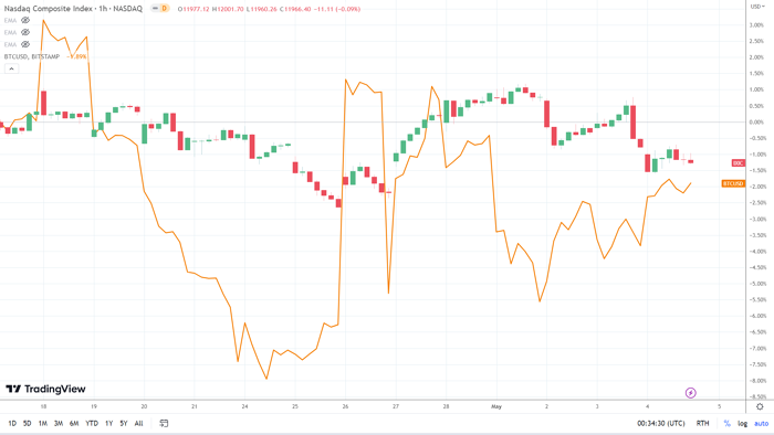 NASDAQ correlation.