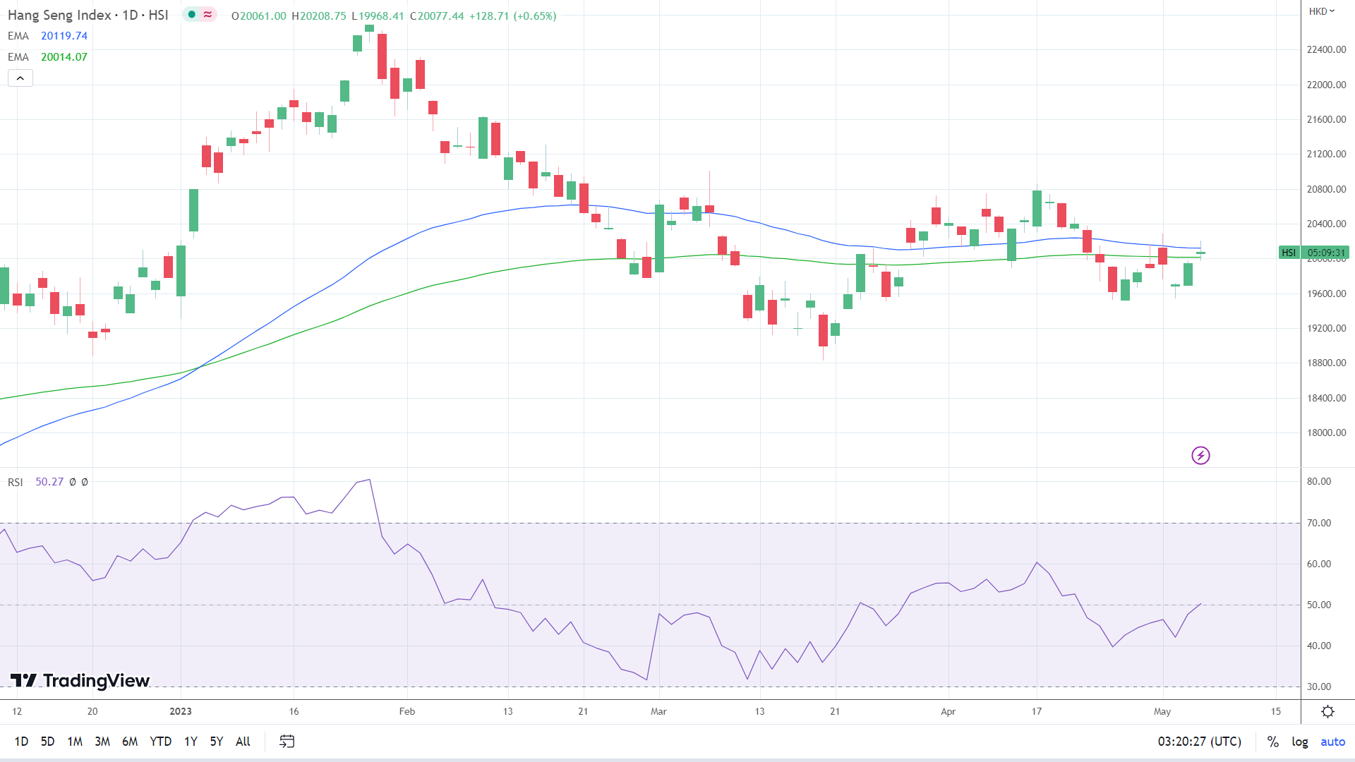 Hang Seng Index on the move.