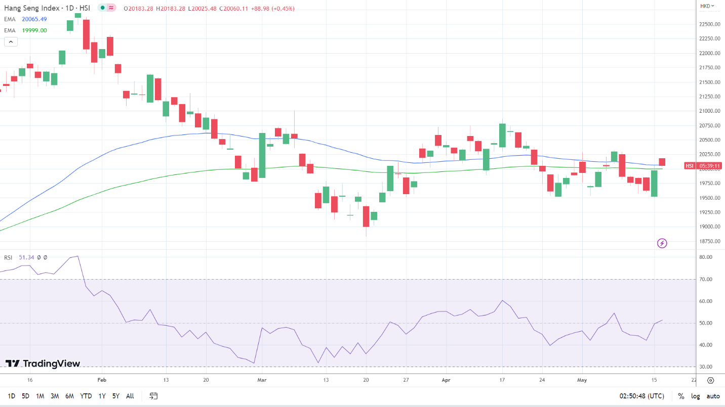 Hang Seng Index finds support.
