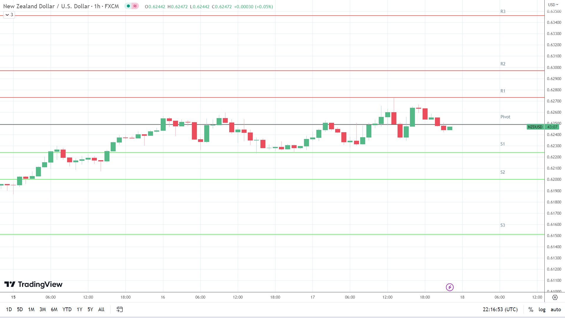 NZD/USD support levels in play below the pivot.