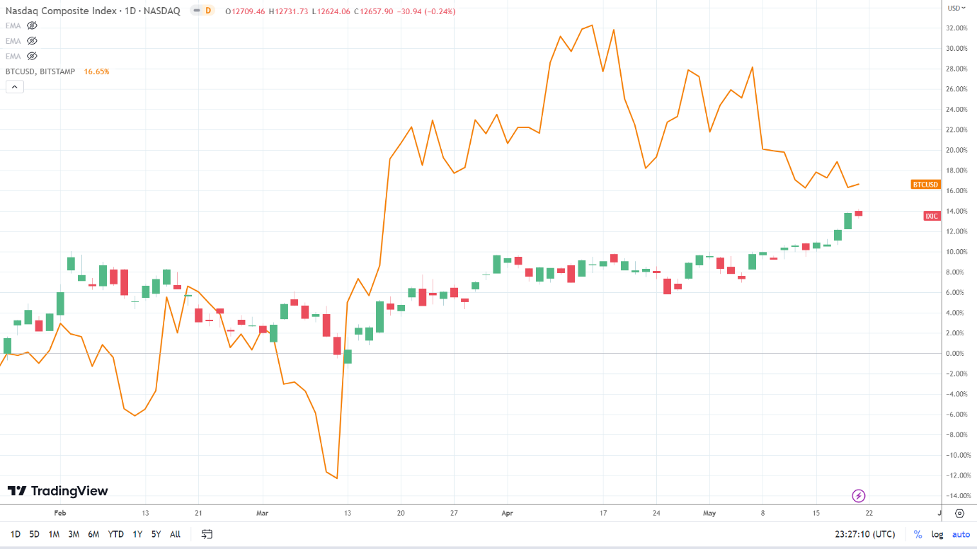 NASDAQ correlation.