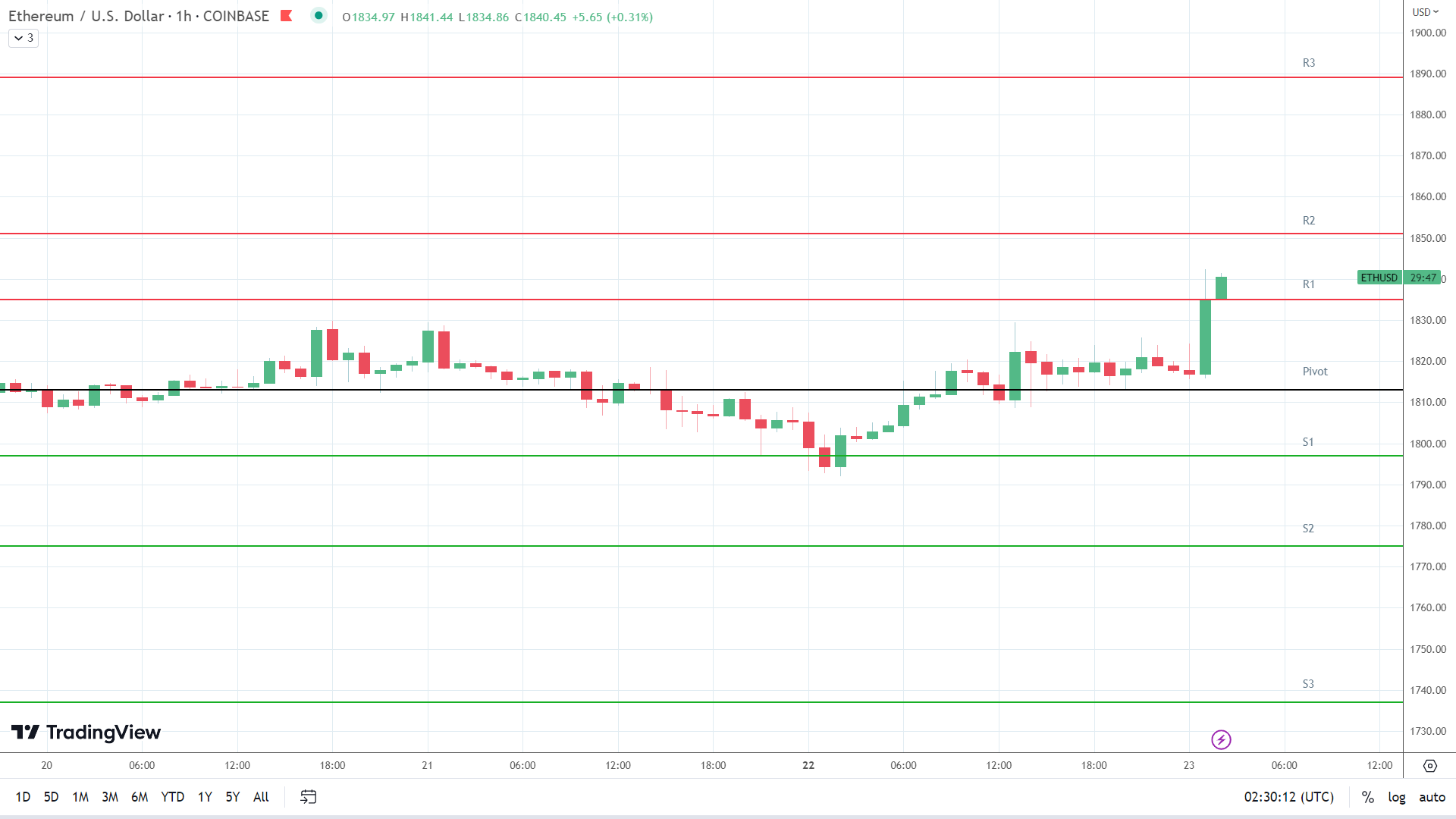 ETH resistance levels were in play early.
